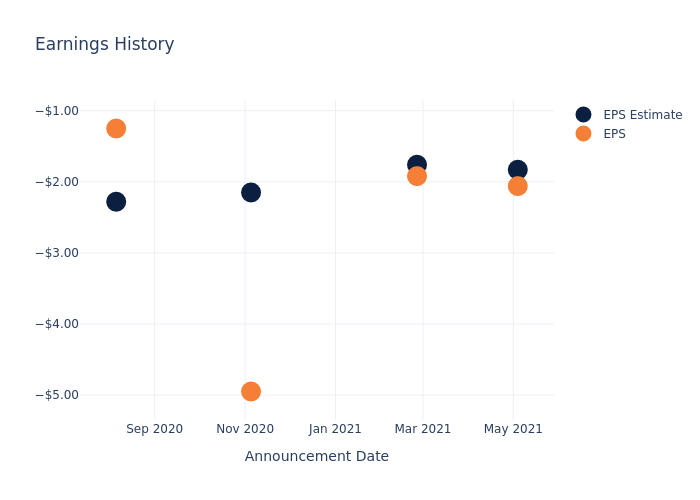 eps graph