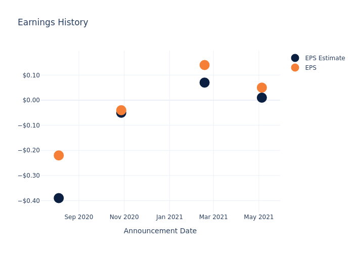 eps graph