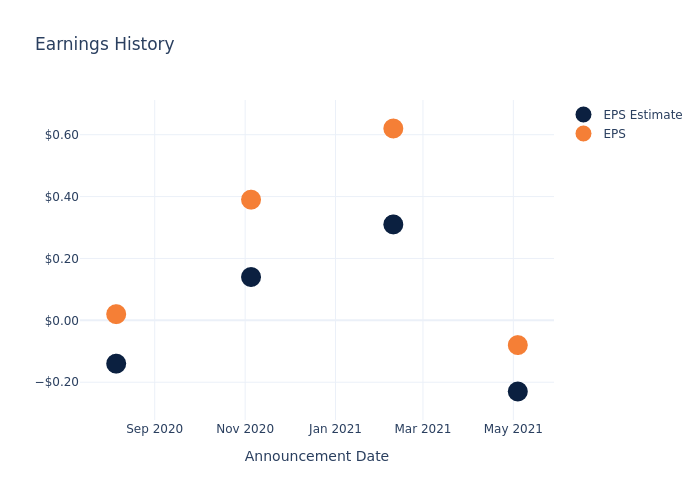 eps graph