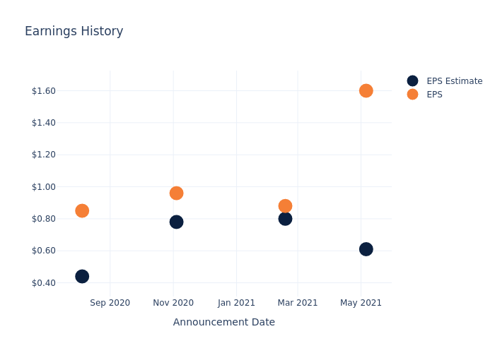 eps graph