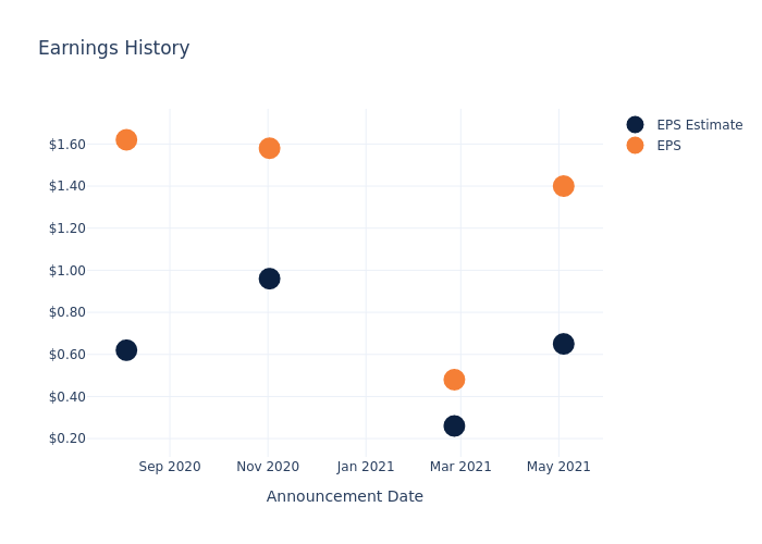 eps graph