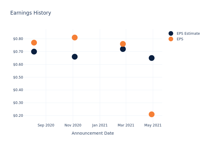 eps graph