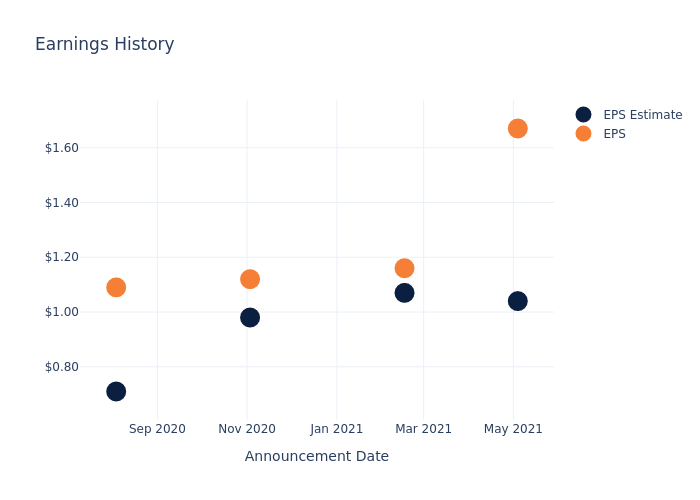 eps graph