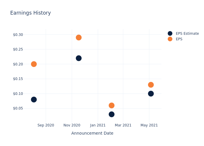 eps graph