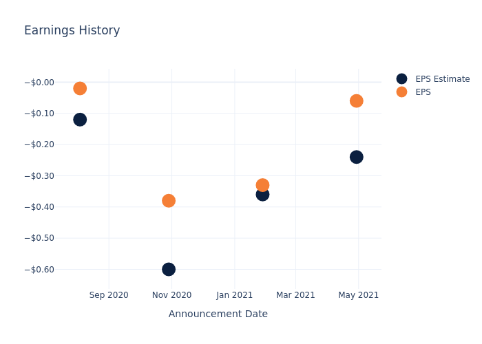 eps graph