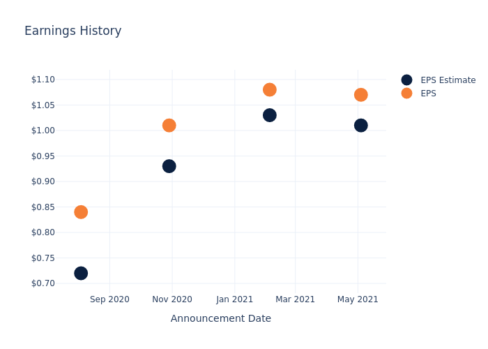 eps graph