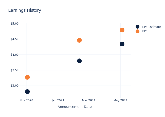 eps graph