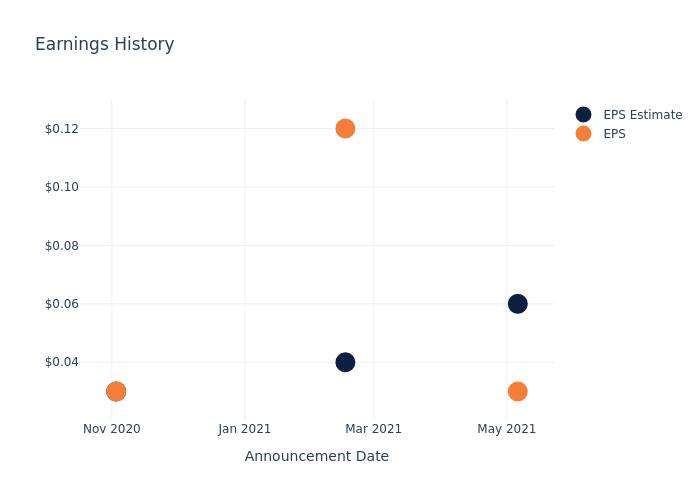 eps graph