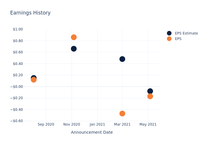 eps graph