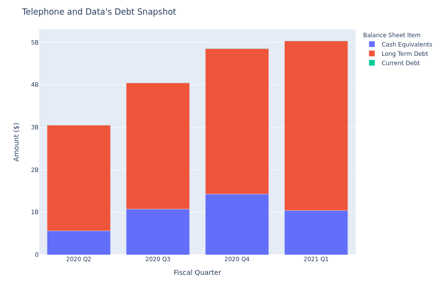 Telephone and Data's Debt Overview