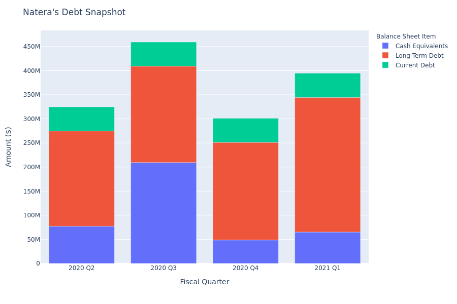 What Does Natera's Debt Look Like?
