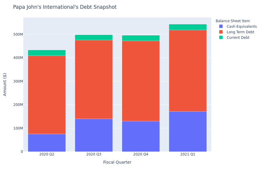 What Does Papa John's International's Debt Look Like?