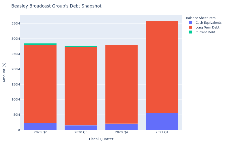 A Look Into Beasley Broadcast Group's Debt