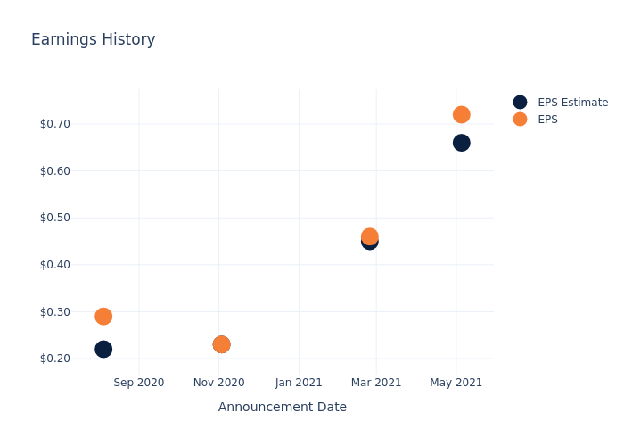 eps graph