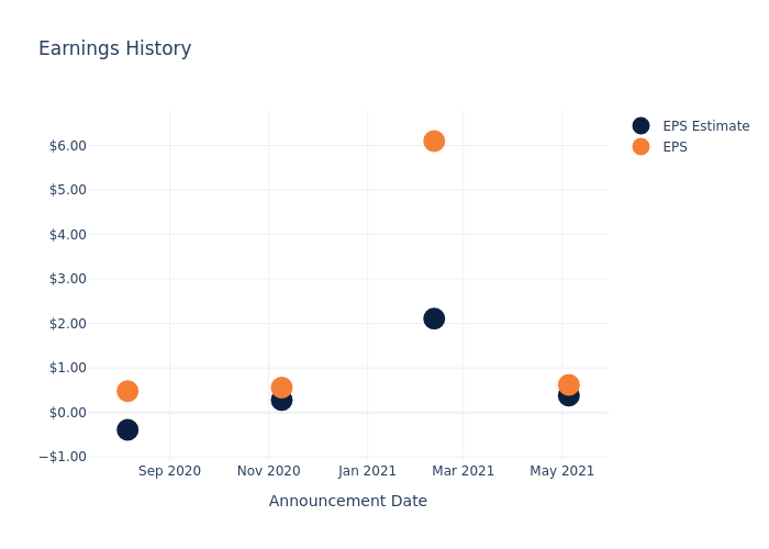 eps graph