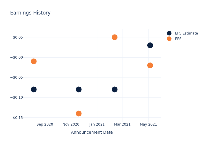 eps graph