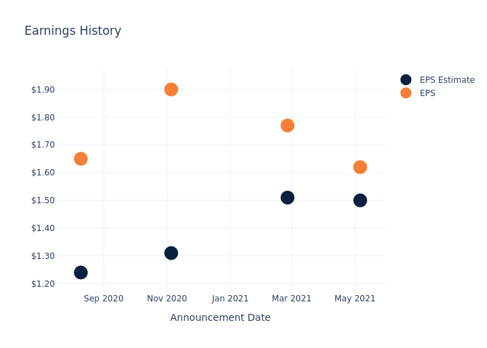 eps graph