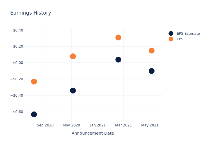 eps graph