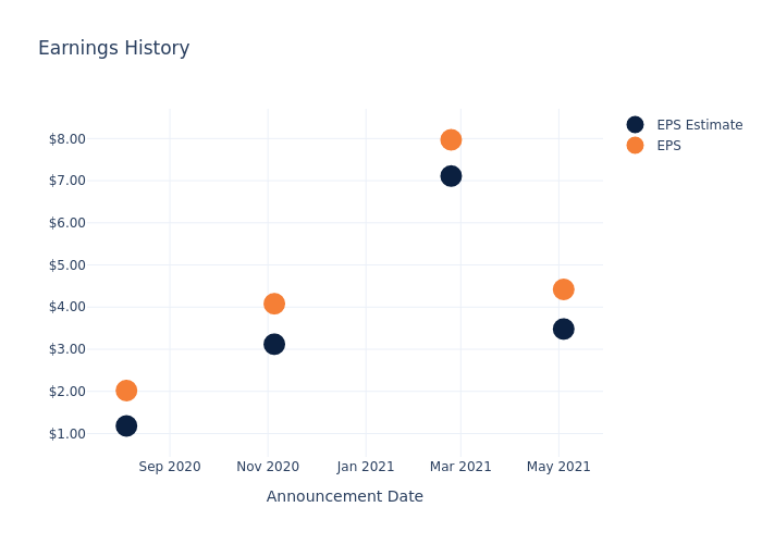 eps graph