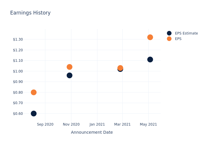 eps graph