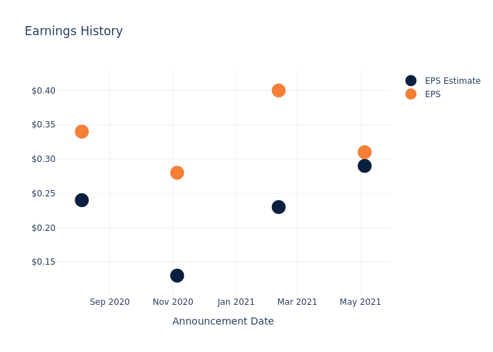 eps graph