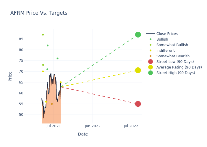 price target chart