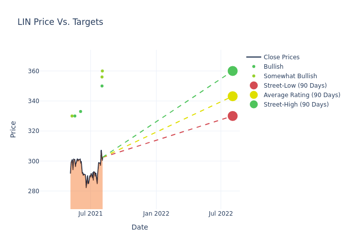 price target chart