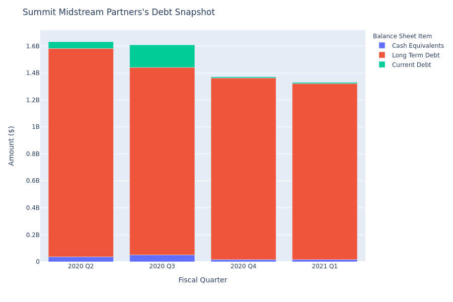 A Look Into Summit Midstream Partners's Debt