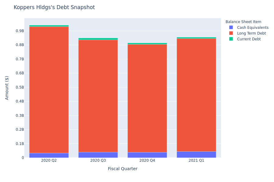 A Look Into Koppers Hldgs's Debt