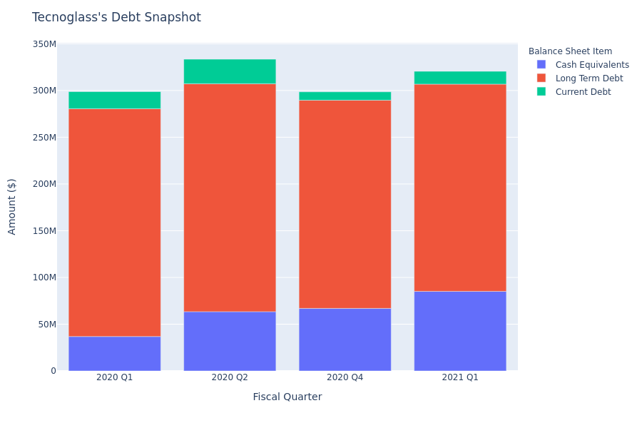 What Does Tecnoglass's Debt Look Like?