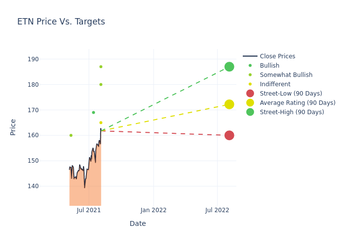 price target chart