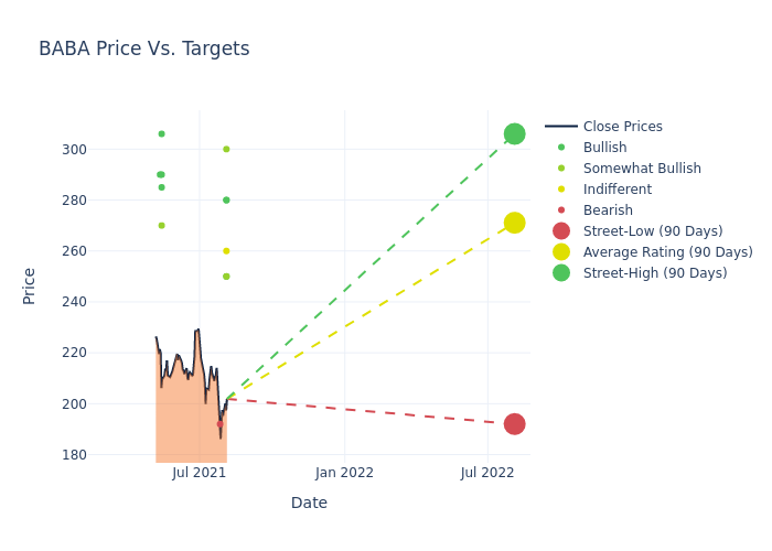 price target chart