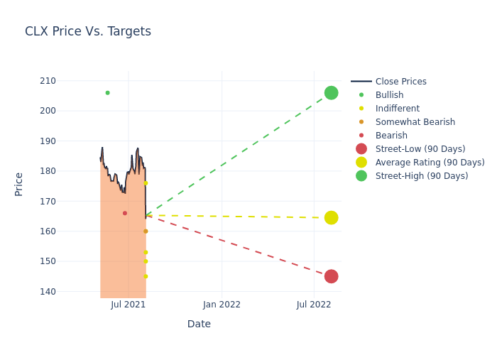 price target chart