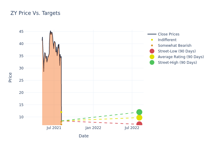 price target chart