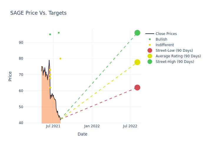 price target chart