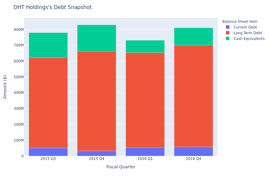 What Does DHT Holdings's Debt Look Like?