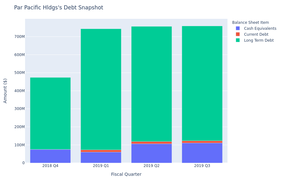 A Look Into Par Pacific Hldgs's Debt