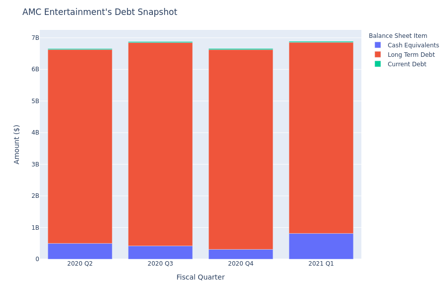 AMC Entertainment's Debt Overview