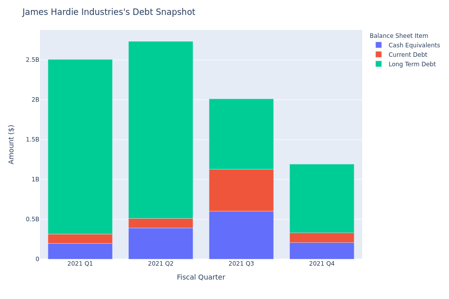 A Look Into James Hardie Industries's Debt