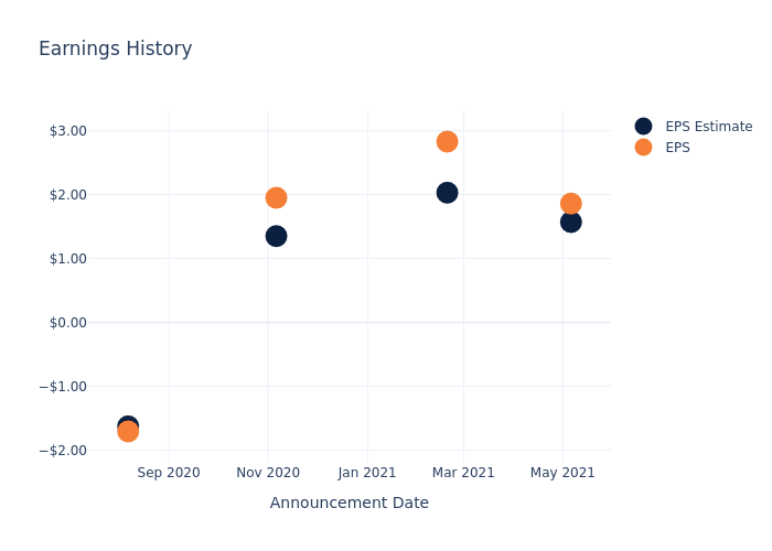 eps graph