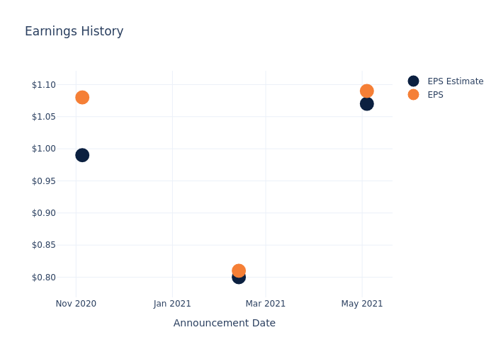 eps graph