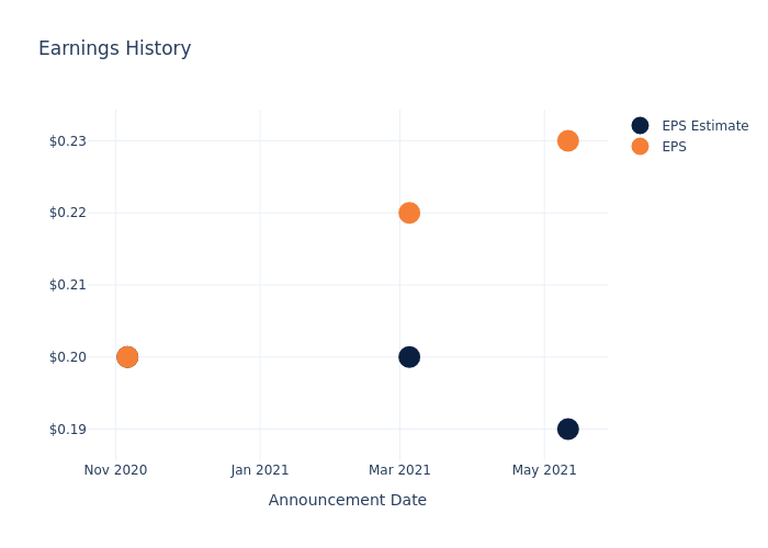 eps graph