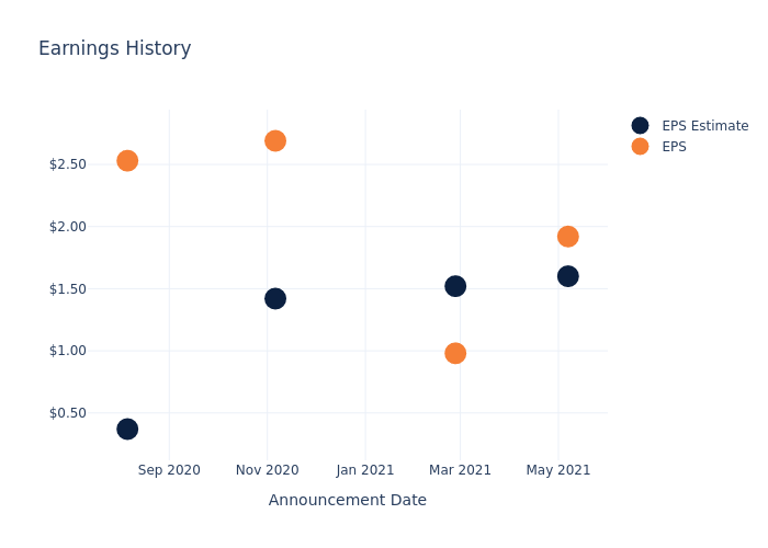 eps graph