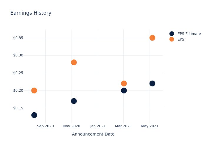 eps graph