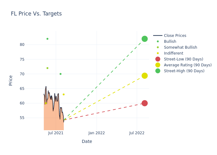 price target chart