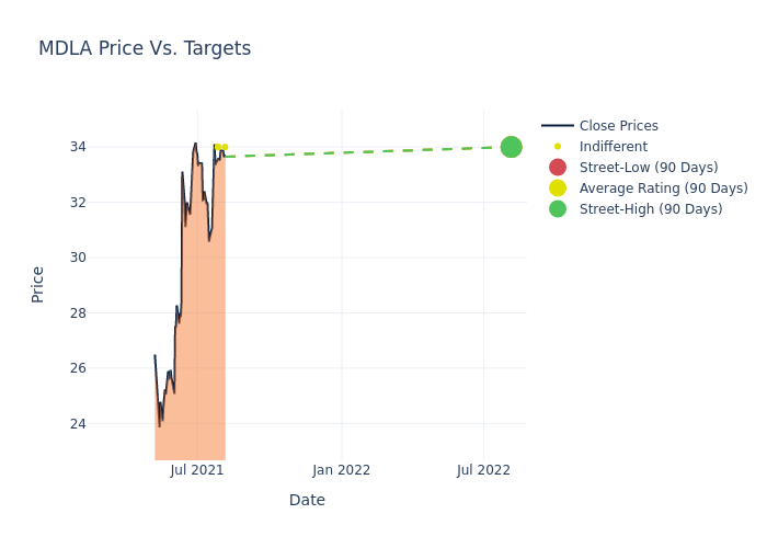 price target chart