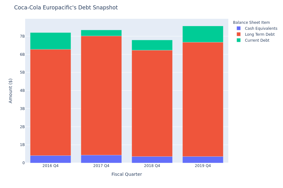 What Does Coca-Cola Europacific's Debt Look Like?