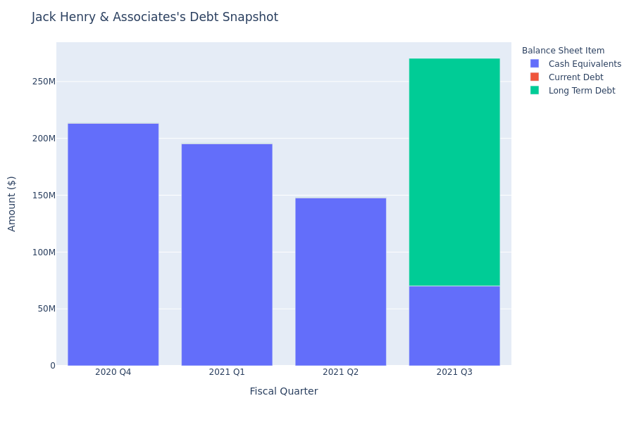 Jack Henry & Associates's Debt Overview