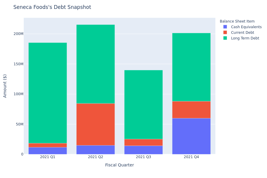 What Does Seneca Foods's Debt Look Like?