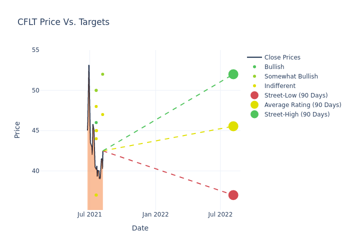 price target chart